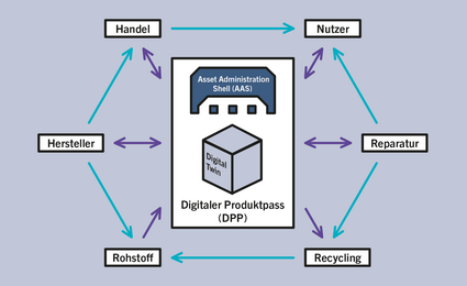 Digitaler Produktpass (DPP) und Asset Administration Shell (AAS)
